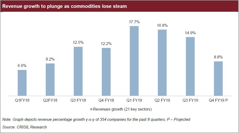 Revenue growth to plunge in Q4 as commodity-driven growth cycle reverses
