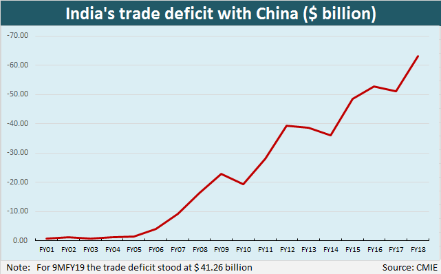 What Is India S Trade Deficit With China