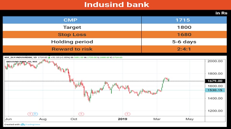 Indusind bank share price forecast discount