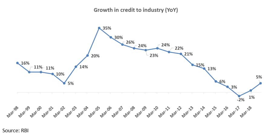 Industry credit growth