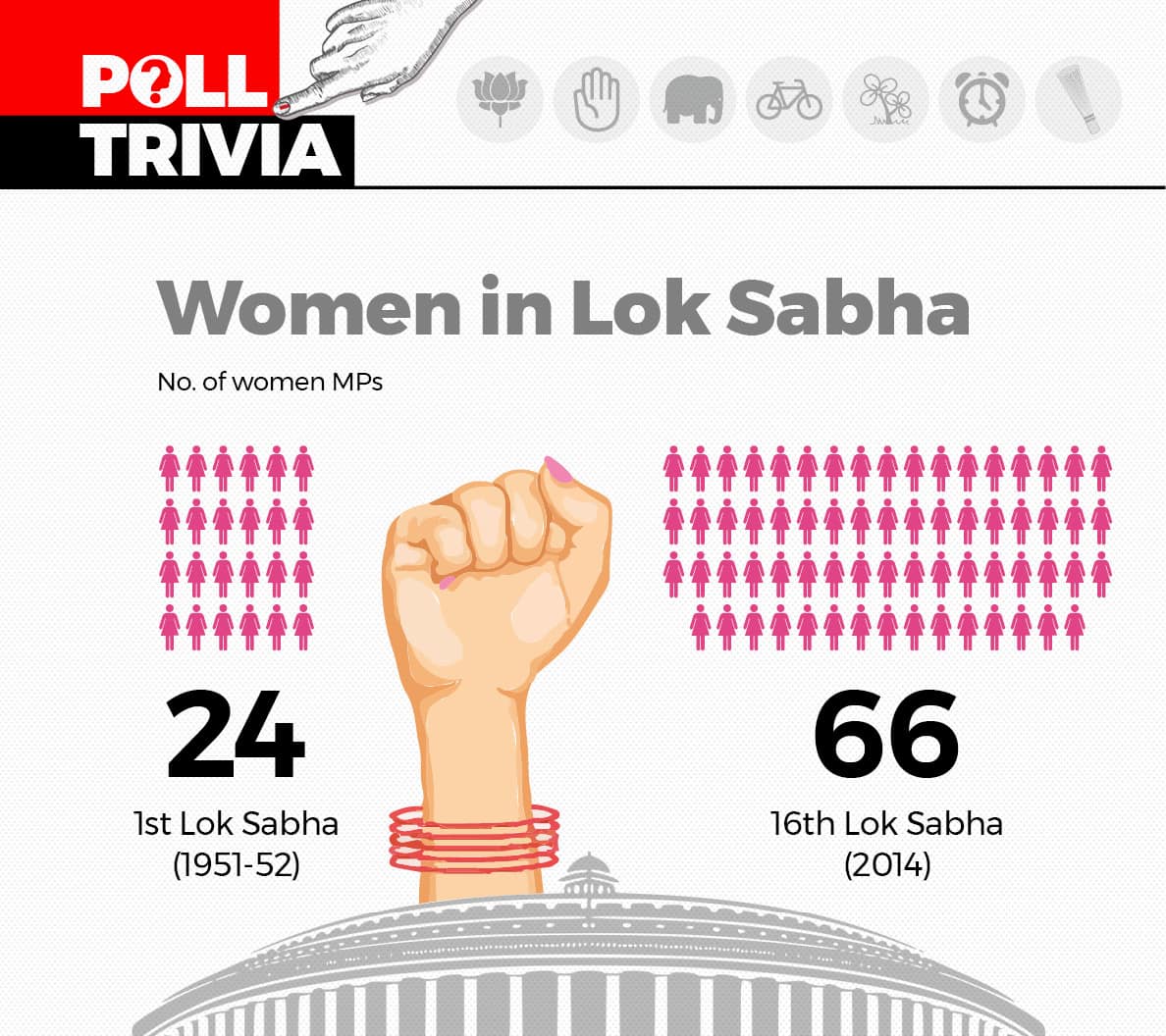 Lok Sabha polls 2019 Facts about voting age, women MPs and reserved seats
