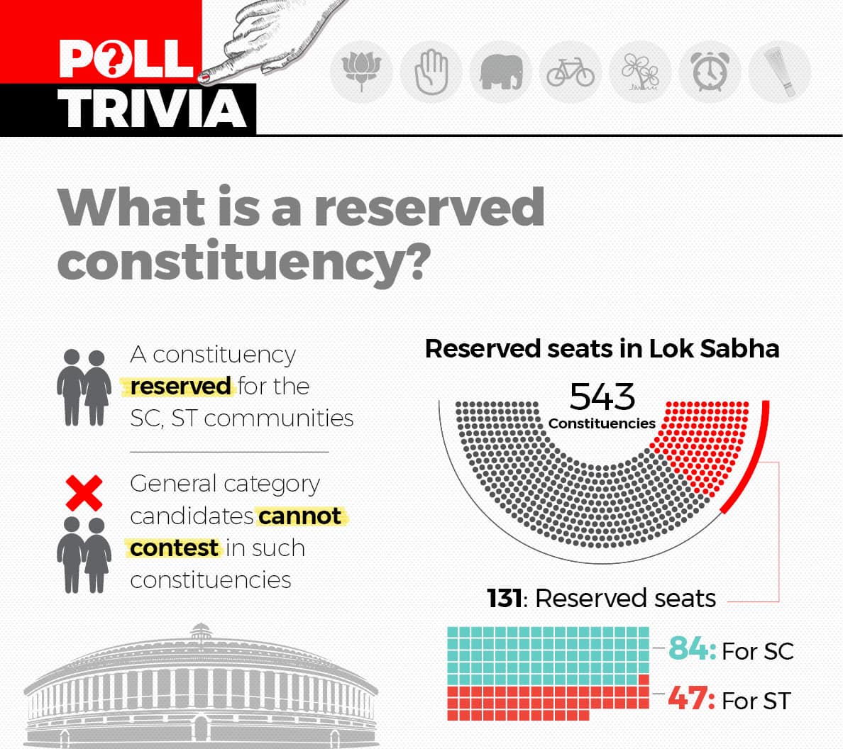 Lok Sabha polls 2019 Facts about voting age, women MPs and reserved seats