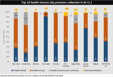 Top 10 Health Insurance