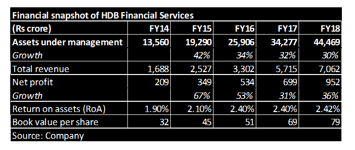 hdb financials