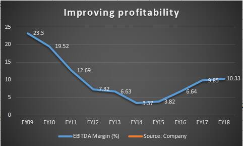 improving profitability