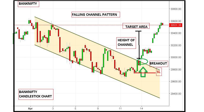 Technical Classroom Understanding Channel Pattern To Make Profit From Stocks