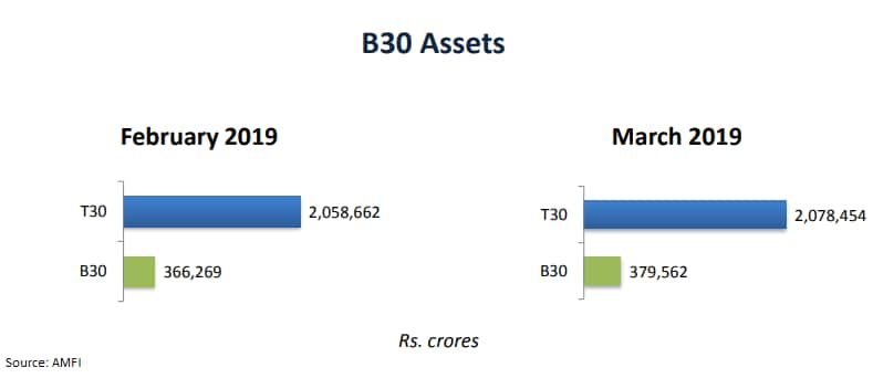 B30 Cities Contribute 15% To Total MF Assets; AUM Up 13% YoY