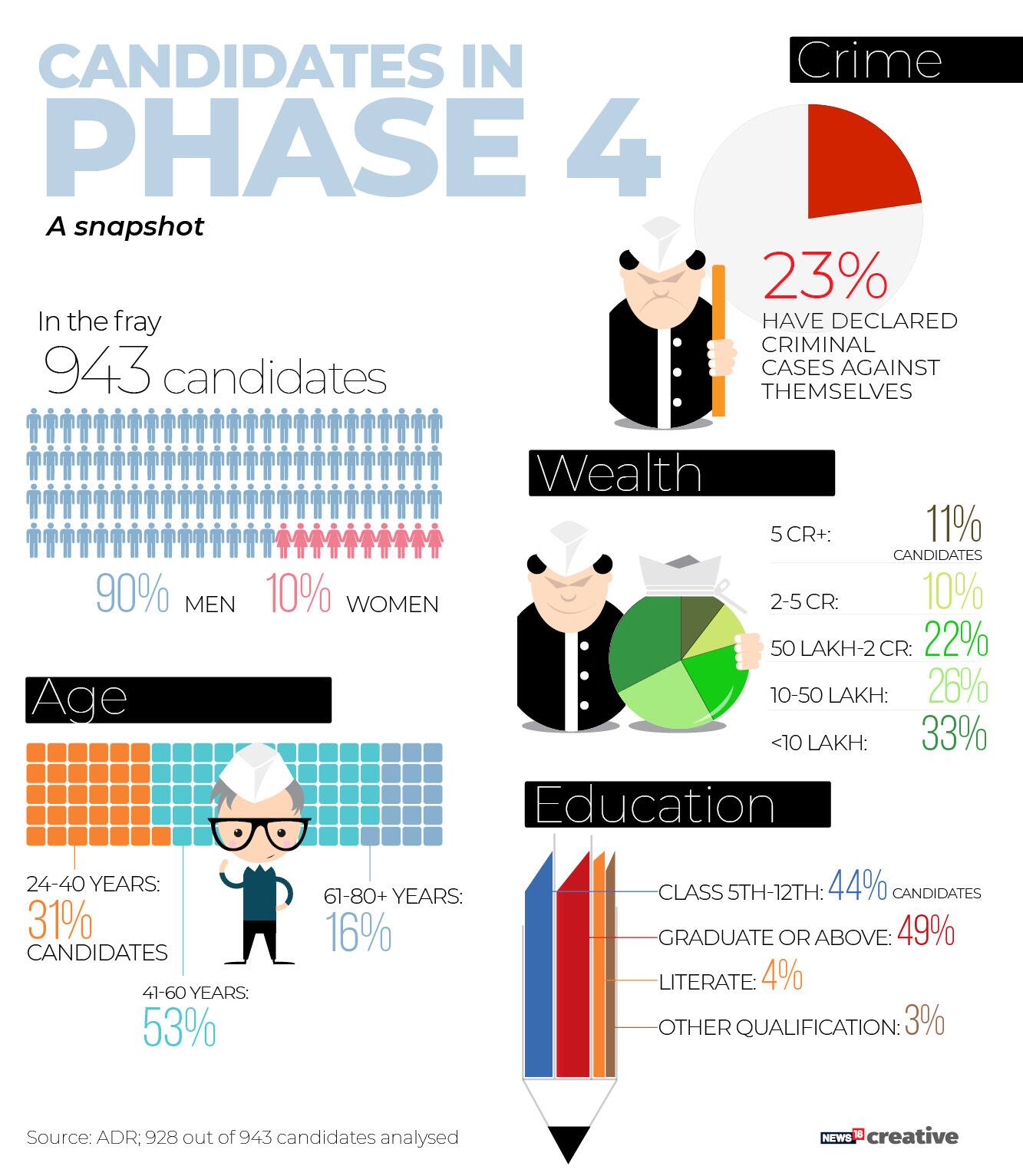 Candidates Phase 4, lok sabha elections 2019