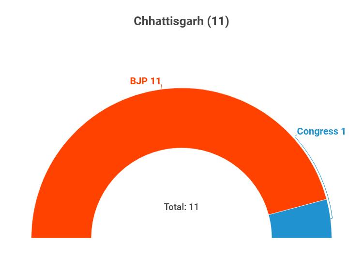 Chhattisgarh