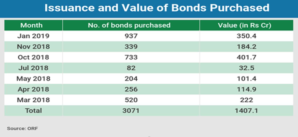 Electoral Bonds