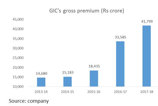 GIC premium