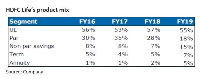 HDFC product mix