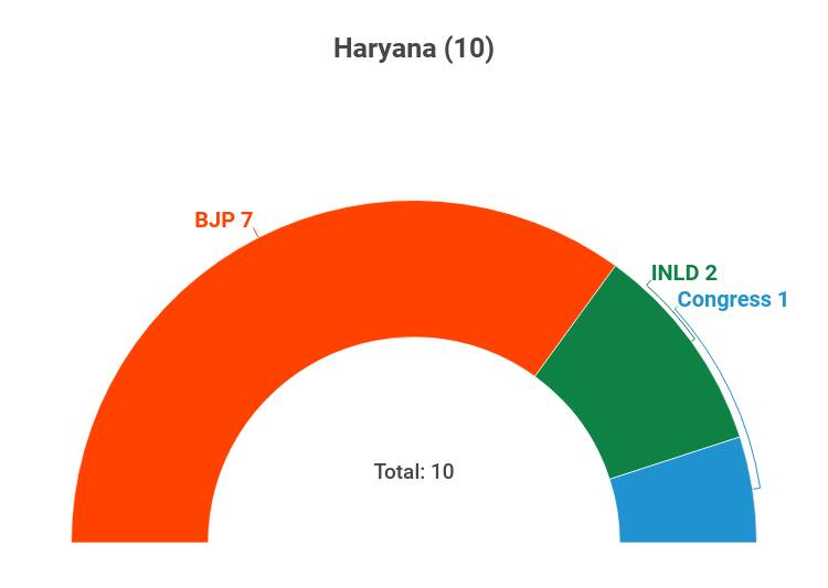 Haryana