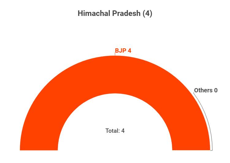 Himachal Pradesh