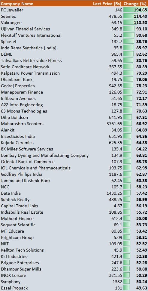 klassisk Overfrakke Formode 45 smallcap stocks rallied 50-195% since October 26; do you own any?