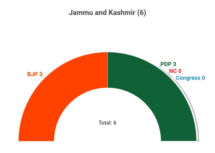 Jammu and Kashmir