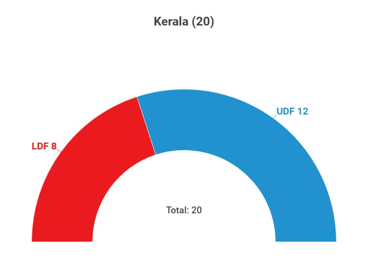 Kerala