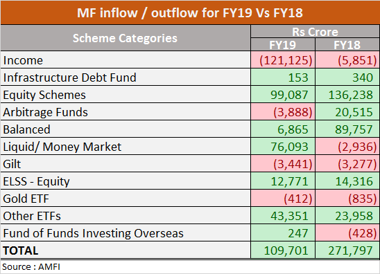 MF net flow FY18 Vs FY19