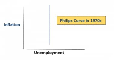 Philips Curve 2