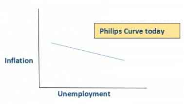 Philips Curve 3