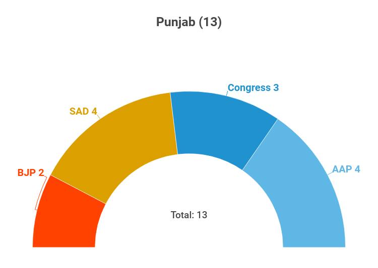 Punjab