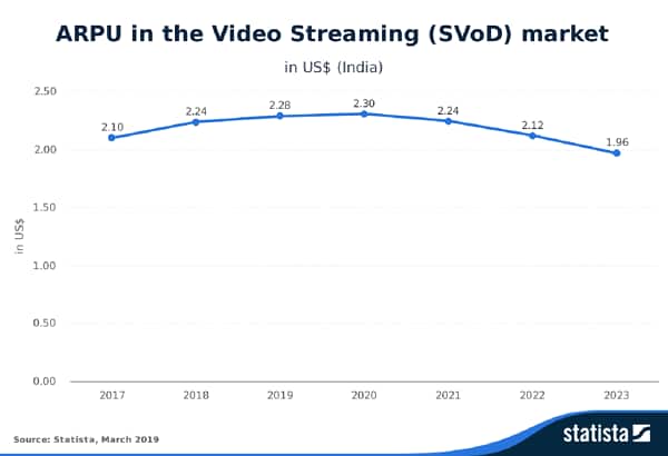 Statista-Outlook-ARPU-in-the-Video-Streaming-SVoD-market-India