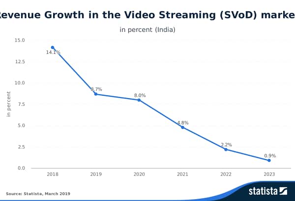 Statista-Outlook-Revenue-Growth-in-the-Video-Streaming-SVoD-market-India
