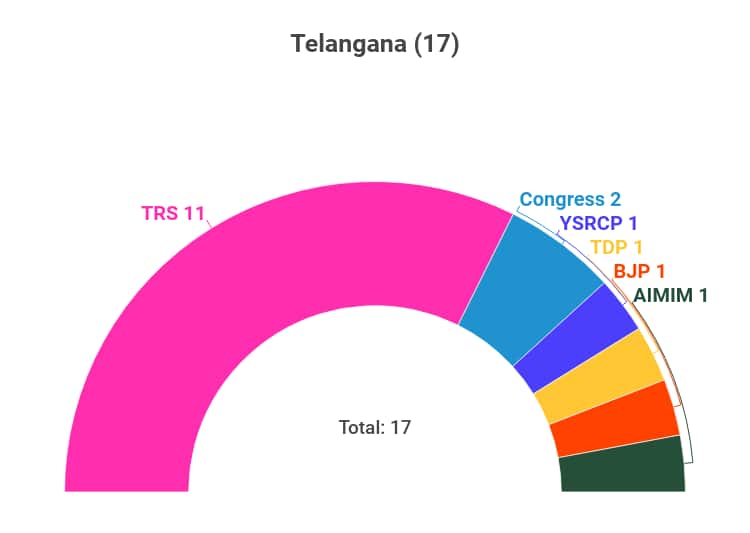 Telangana
