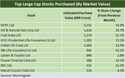 Top largecap by market value purchased
