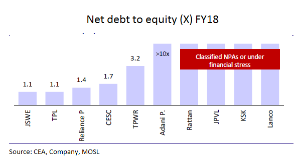 debt to equity