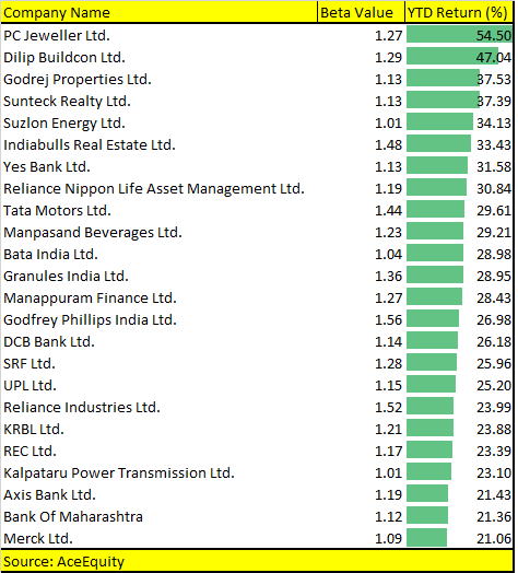 Хай бете. High Beta stocks. Equity Beta. High Beta stocks compare. Beta list.