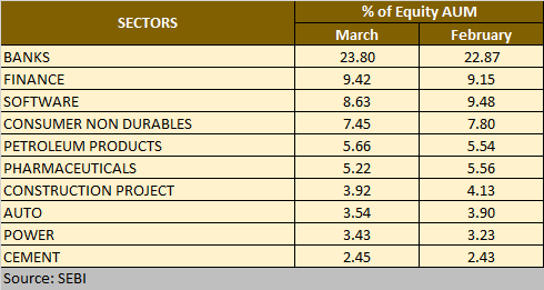 % of Equity AUM in Sectors