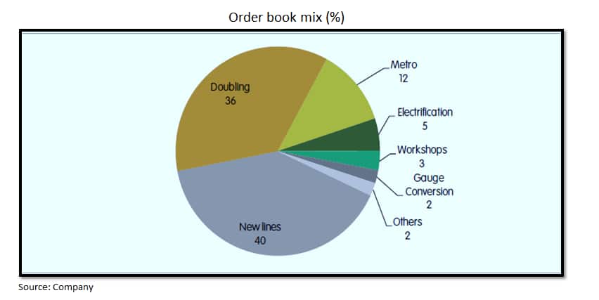orders