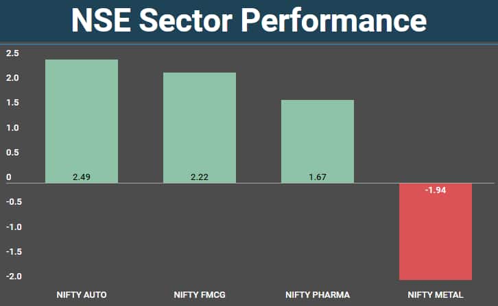sectors