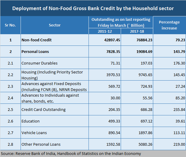 Deployment of Non-Food Gross Bank Credit by the Household sector
