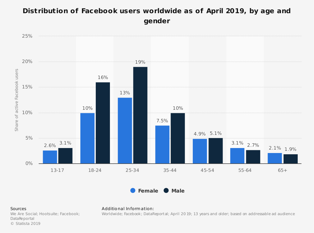 Facebook age gender