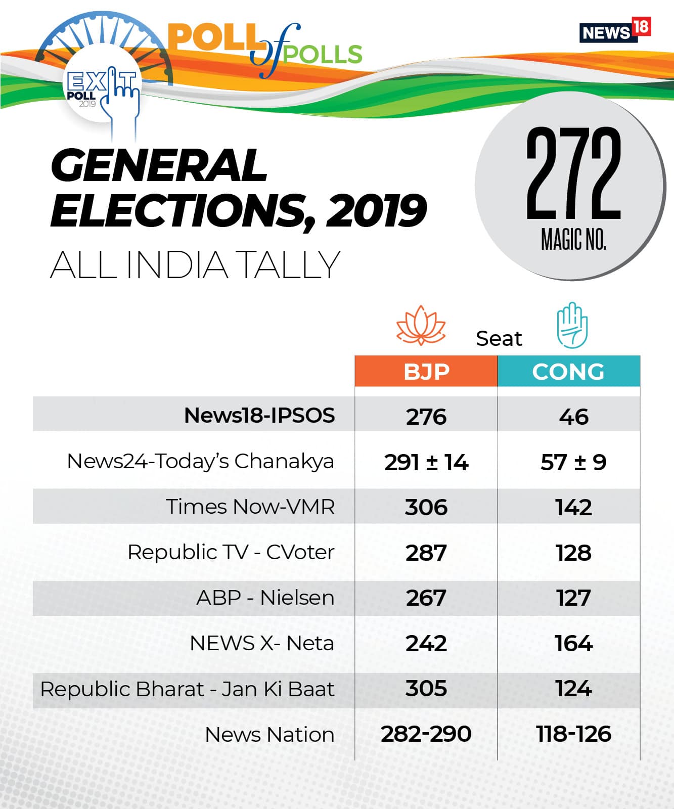GE 2019 Poll of Poll _ BJP vs Cong