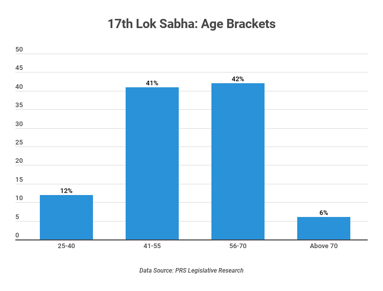 Age bracket of MPs in the 17th Lok Sabha