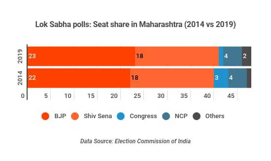 Lok Sabha Election 2019: What The Result Means For Upcoming Assembly Polls