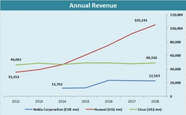 Nokia Huawei Cisco Annual Revenue
