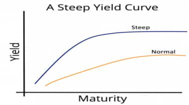 What are Yield Curves and how it acts as a leading indicator for slow down