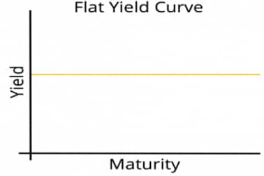 What are Yield Curves and how it acts as a leading indicator for slow down