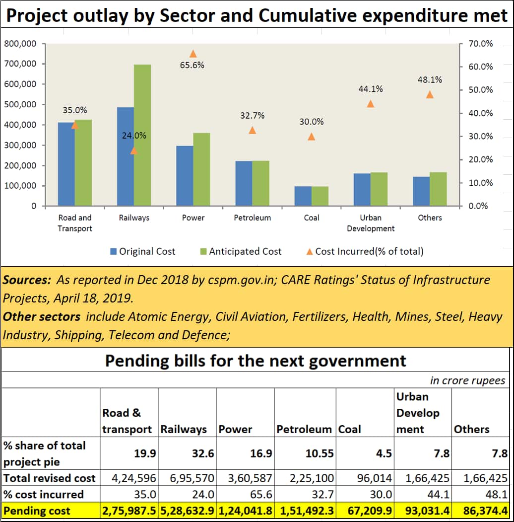 Project outlay