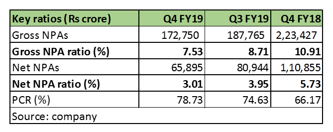 SBI Asset quality