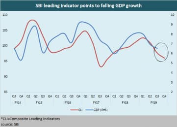 SBI leading indcator points to falling GDP growth