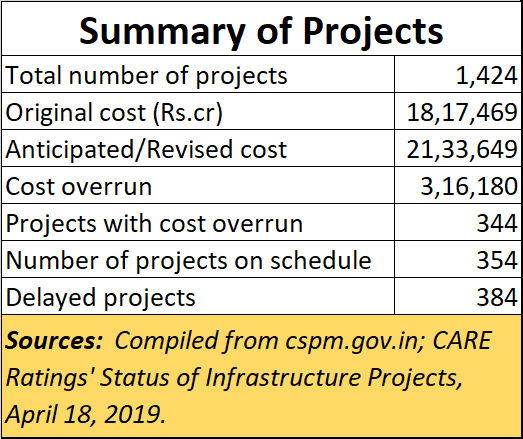 Summary of projects