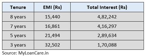 Here's why you should choose shorter tenures while applying for a car loan