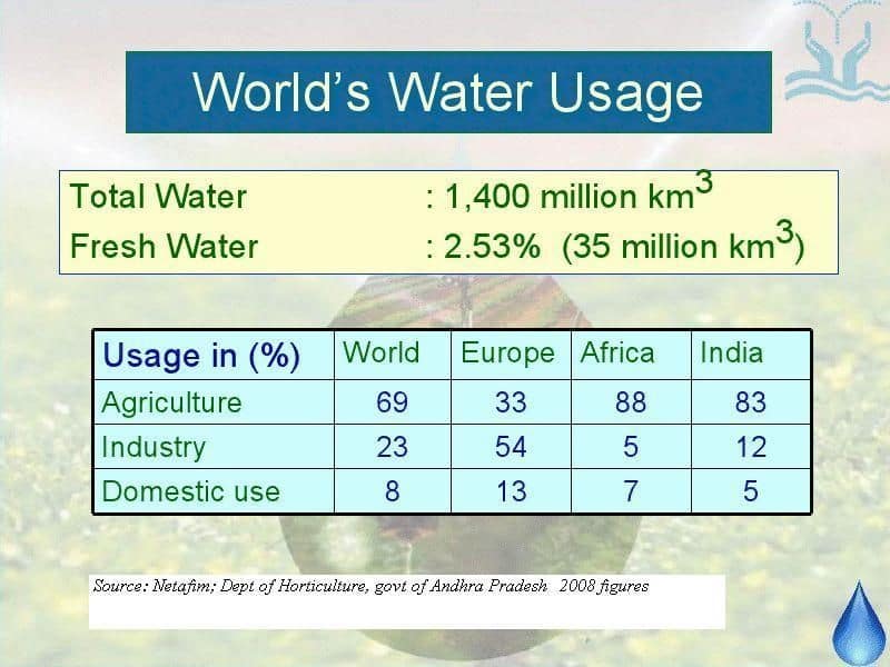 World's water usage
