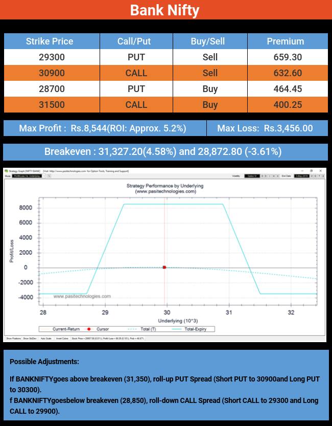 Options Trade An Iron Condor Trade In Bank Nifty