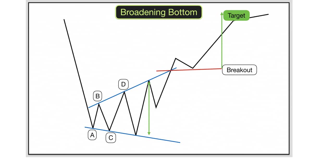 Technical Classroom: How to use Broadening Bottom and Top patterns